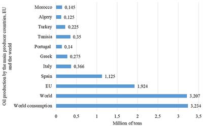 A methodological proposal of the Sustainolive international research project to drive Mediterranean olive ecosystems toward sustainability